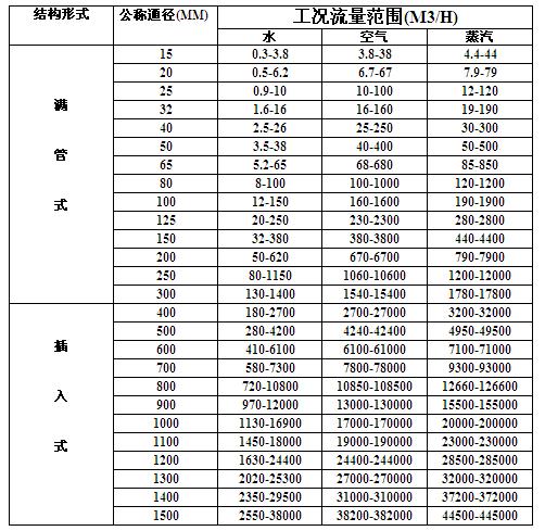 渦街流量計流量范圍